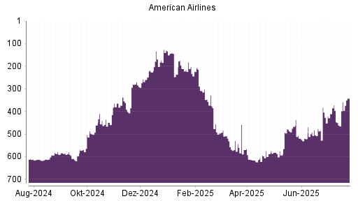 BOTSI®-Advisor Abstufung American Airlines von Rang 404 auf ...