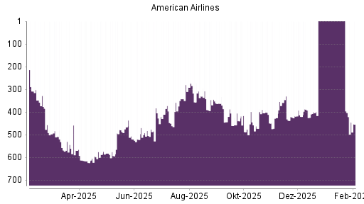 BOTSI®-Advisor Abstufung American Airlines von Rang 71 auf Rang 244