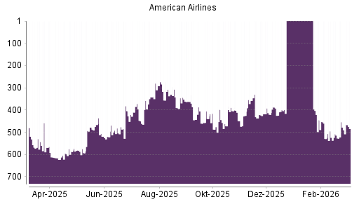 BOTSI®-Advisor Abstufung American Airlines von Rang 392 auf ...