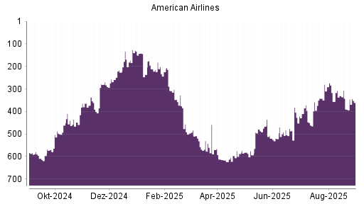 BOTSI®-Advisor Abstufung American Airlines von Rang 330 auf ...