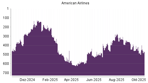 BOTSI®-Advisor Abstufung American Airlines von Rang 398 auf ...