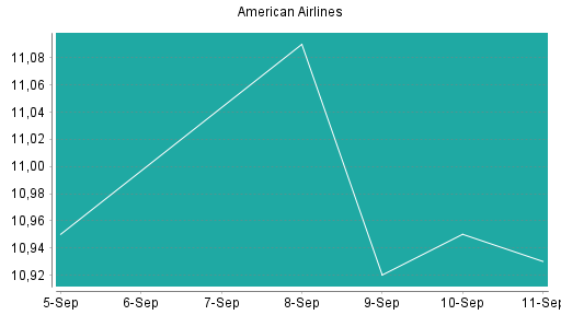 BOTSI®-Advisor Abstufung American Airlines von Rang 519 auf ...