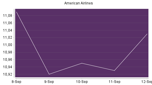 BOTSI®-Advisor Hochstufung American Airlines von Rang 78 auf Rang 48