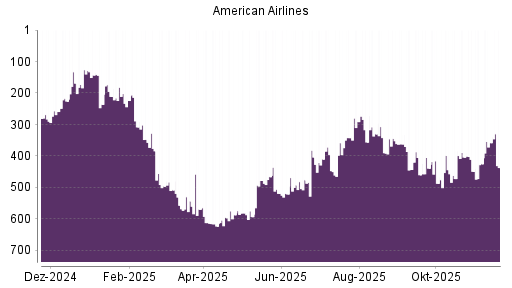 BOTSI®-Advisor Abstufung American Airlines von Rang 61 auf Rang 68