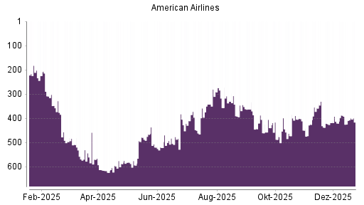 BOTSI®-Advisor Abstufung American Airlines von Rang 33 auf Rang 41