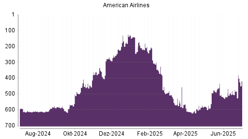 BOTSI®-Advisor Abstufung American Airlines von Rang 581 auf ...