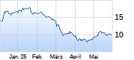 American Airlines Chart