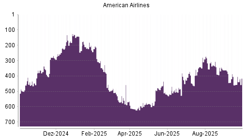 BOTSI®-Advisor Hochstufung American Airlines von Rang 460 auf ...