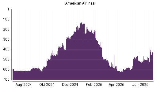 BOTSI®-Advisor Hochstufung American Airlines von Rang 476 auf ...