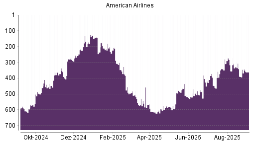 BOTSI®-Advisor Abstufung American Airlines von Rang 25 auf Rang 29