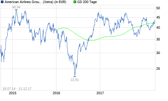  Im Fokus: American Airlines Group-Aktie