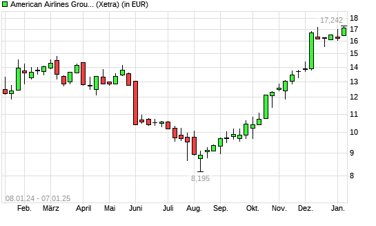 American Airlines-Aktie mit neuem 12-Monats-Hoch