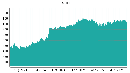 BOTSI®-Advisor Hochstufung Cisco Systems von Rang 230 auf Rang 174