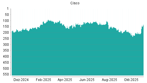 BOTSI®-Advisor Hochstufung Cisco von Rang 199 auf ...