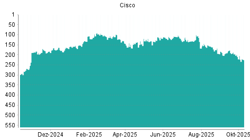 BOTSI®-Advisor Abstufung Cisco von Rang 205 auf ... BOTSI®-Advisor Abstufung Cisco von Rang 205 auf ...