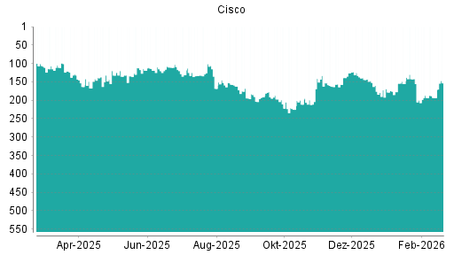 BOTSI®-Advisor Hochstufung Cisco von Rang 225 auf ...