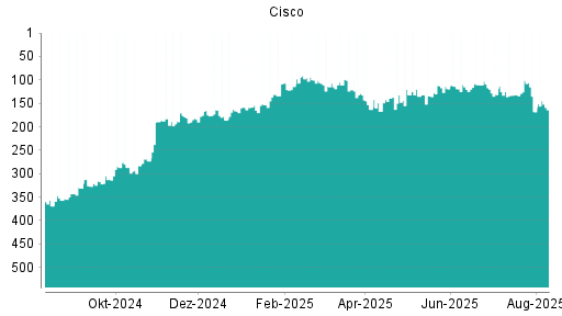 BOTSI®-Advisor belässt Cisco weiter auf ...