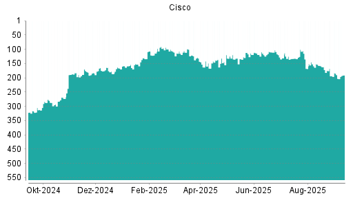 BOTSI®-Advisor Hochstufung Cisco von Rang 194 auf Rang 190