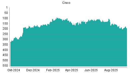 BOTSI®-Advisor Hochstufung Cisco von Rang 120 auf ...
