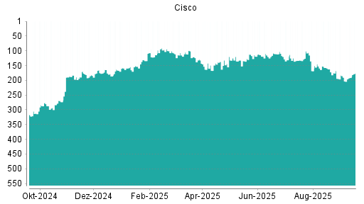 BOTSI®-Advisor Abstufung Cisco von Rang 163 auf ...