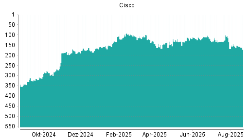 BOTSI®-Advisor Hochstufung Cisco von Rang 357 auf Rang 343