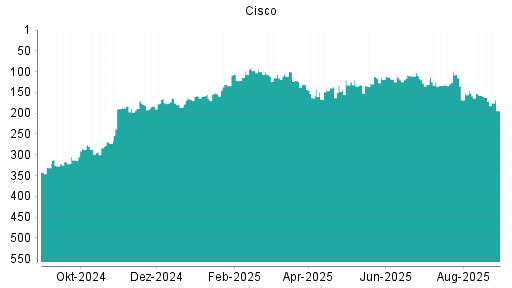 BOTSI®-Advisor Hochstufung Cisco Systems von Rang 157 auf Rang 142