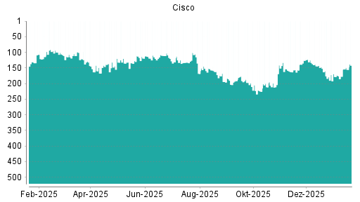 BOTSI®-Advisor Hochstufung Cisco von Rang 126 auf ...