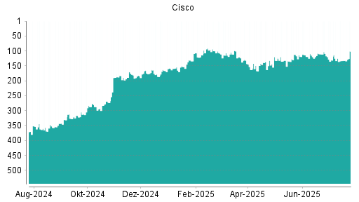 BOTSI®-Advisor Hochstufung Cisco von Rang 132 auf ...