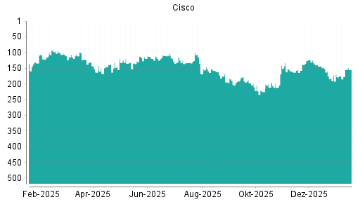 BOTSI®-Advisor Hochstufung Cisco von Rang 177 auf ...