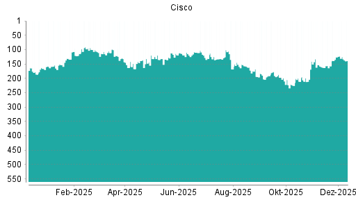 BOTSI®-Advisor Abstufung Cisco Systems von Rang 132 auf Rang 137