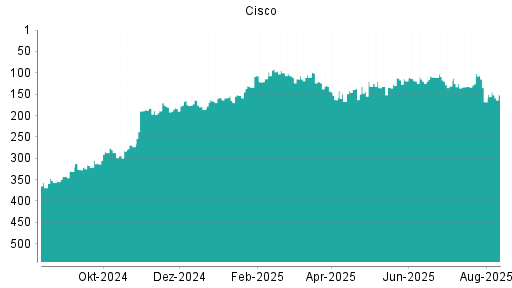 BOTSI®-Advisor belässt Cisco weiter auf ...