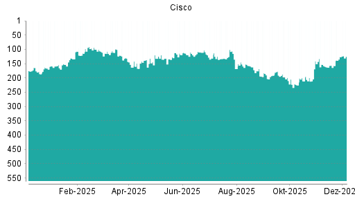 BOTSI®-Advisor Abstufung Cisco Systems von Rang 218 auf Rang 236