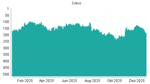 BOTSI®-Advisor Abstufung Cisco von Rang 152 auf ...
