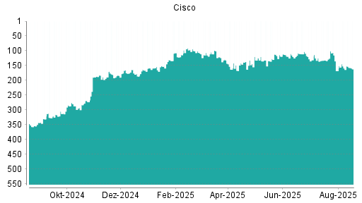 BOTSI®-Advisor Abstufung Cisco Systems von Rang 176 auf Rang 187