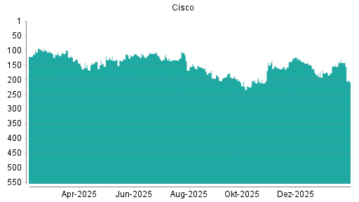 BOTSI®-Advisor Abstufung Cisco von Rang 144 auf ...