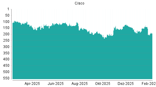 BOTSI®-Advisor Hochstufung Cisco von Rang 200 auf ...