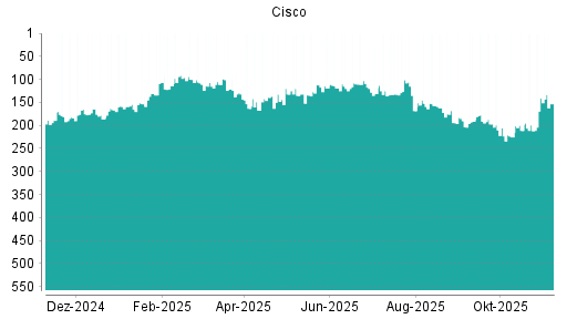 BOTSI®-Advisor Hochstufung Cisco von Rang 194 auf Rang 190