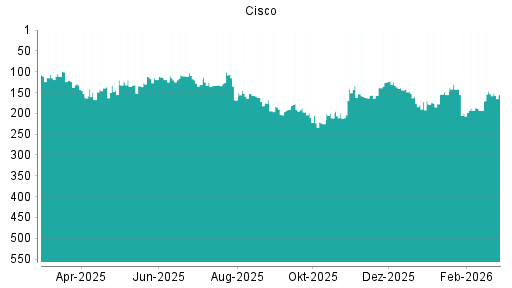 BOTSI®-Advisor Abstufung Cisco von Rang 197 auf ...