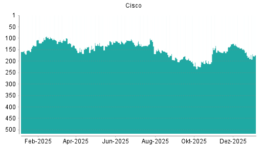 BOTSI®-Advisor Hochstufung Cisco Systems von Rang 120 auf Rang 98