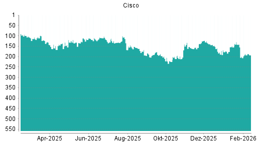 BOTSI®-Advisor belässt Cisco weiter auf ...
