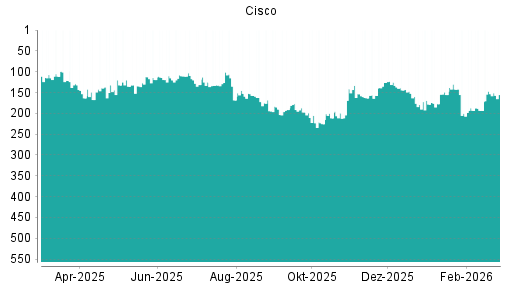 BOTSI®-Advisor Abstufung Cisco von Rang 142 auf ...