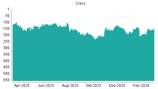 BOTSI®-Advisor Abstufung Cisco Systems von Rang 136 auf Rang 146
