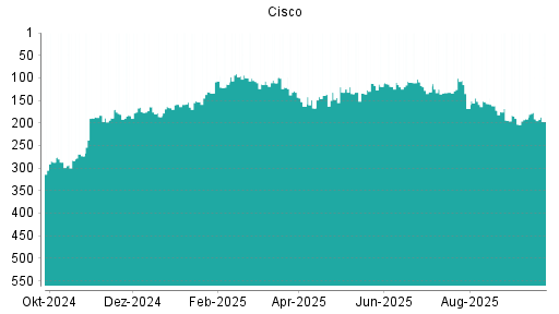 BOTSI®-Advisor Abstufung Cisco von Rang 191 auf ...
