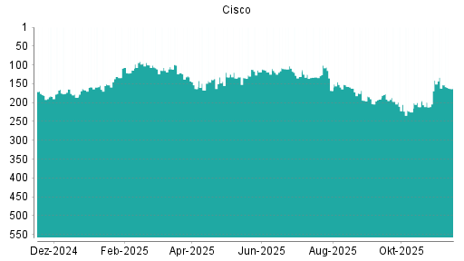 BOTSI®-Advisor Abstufung Cisco von Rang 172 auf ...