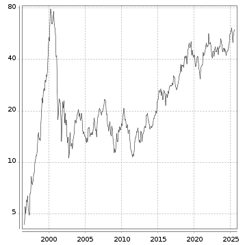 Langfristchart
