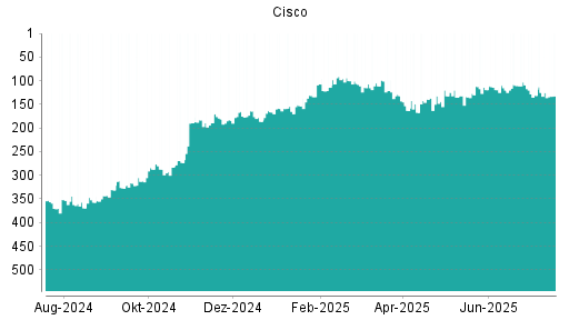 BOTSI®-Advisor Abstufung Cisco von Rang 163 auf ...
