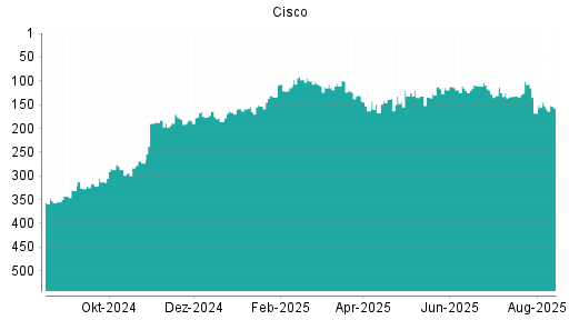 BOTSI®-Advisor Abstufung Cisco von Rang 152 auf ...