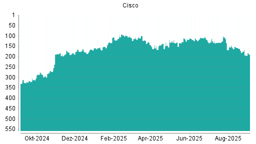 BOTSI®-Advisor Hochstufung Cisco von Rang 194 auf Rang 190