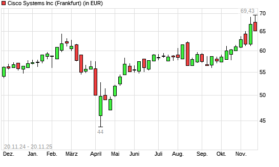 Cisco-Aktie mit neuem 10-Jahres-Hoch