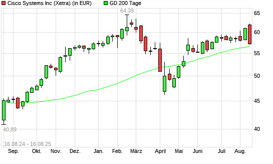 Cisco-Aktie unter 200-Tage-Linie